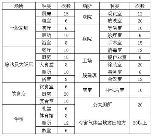 潔凈室無塵生產車間換氣次數如何確定？