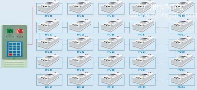 潔凈室專用小型FFU風(fēng)機(jī)過(guò)濾器單元中央監(jiān)控系統(tǒng)介紹