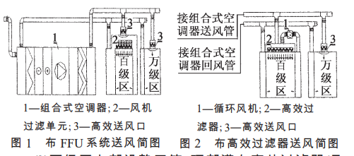 制藥潔凈廠房百級(jí)凈化車間空氣處理方式