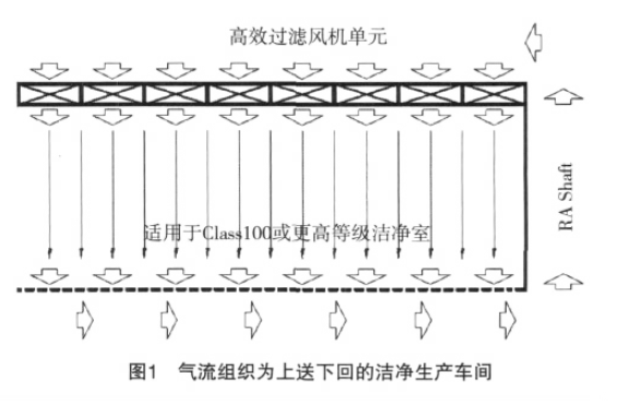百級潔凈無塵室氣流微調(diào)整方案