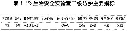 P3生物安全實(shí)驗(yàn)室模擬檢測(cè)
