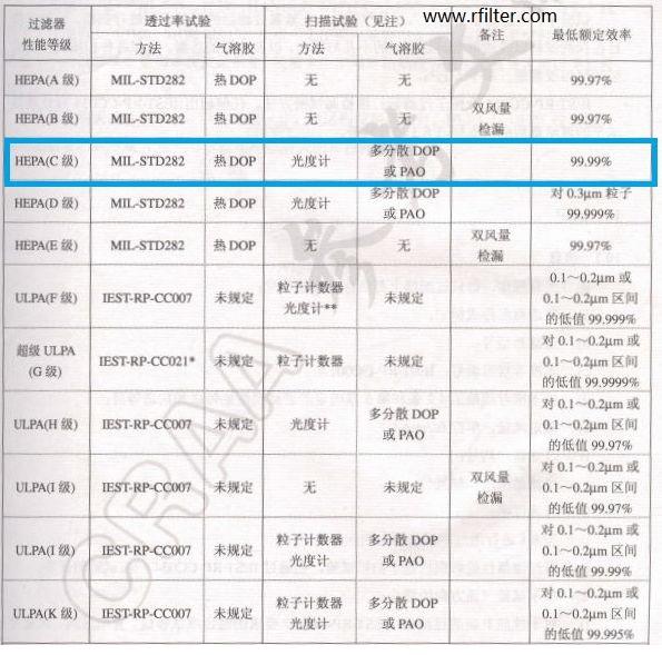 潔凈車間潔凈等級(jí)和高效過濾器檢測(cè)標(biāo)準(zhǔn)介紹
