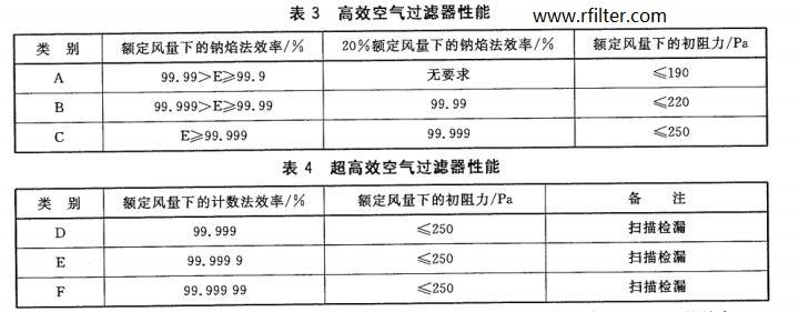 潔凈車間潔凈等級(jí)和高效過濾器檢測(cè)標(biāo)準(zhǔn)介紹