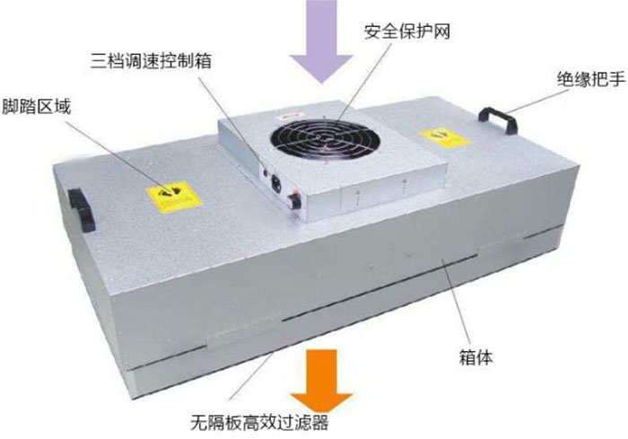 潔凈室內(nèi)FFU層流罩工藝要求與高效過濾器過濾